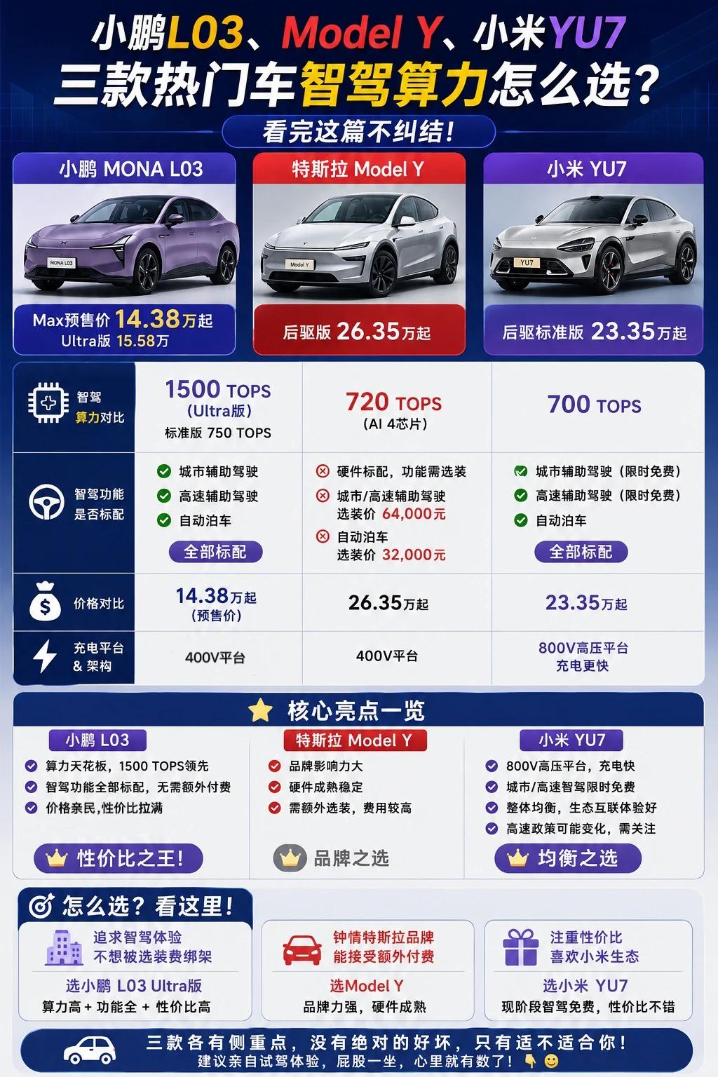 别只看算力数字！三台热门轿跑SUV，花钱逻辑完全不一样不少人光盯着TOPS