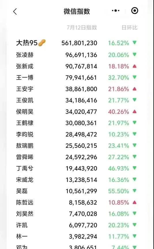 惊！7月12日大热95生花微信指数大曝光，谁才是顶流中的顶流？想知道当下95后