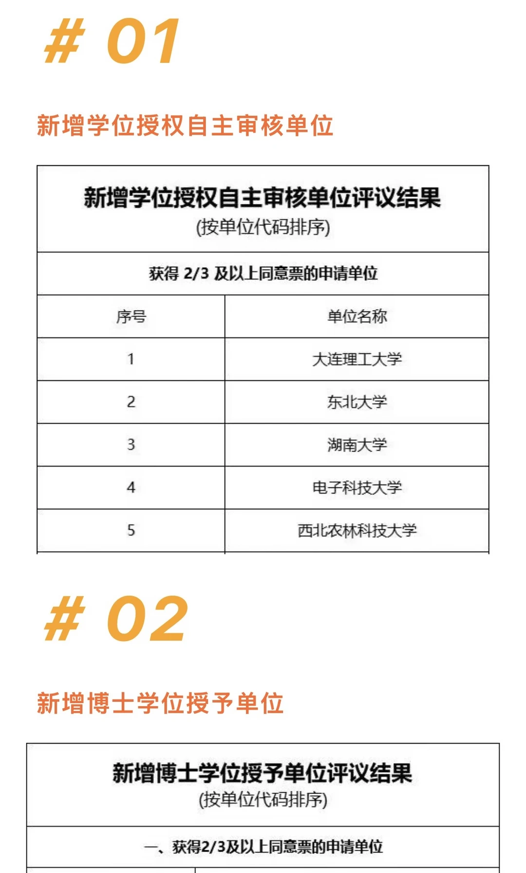 新增博士学位授权自主审核单位评审结果公示