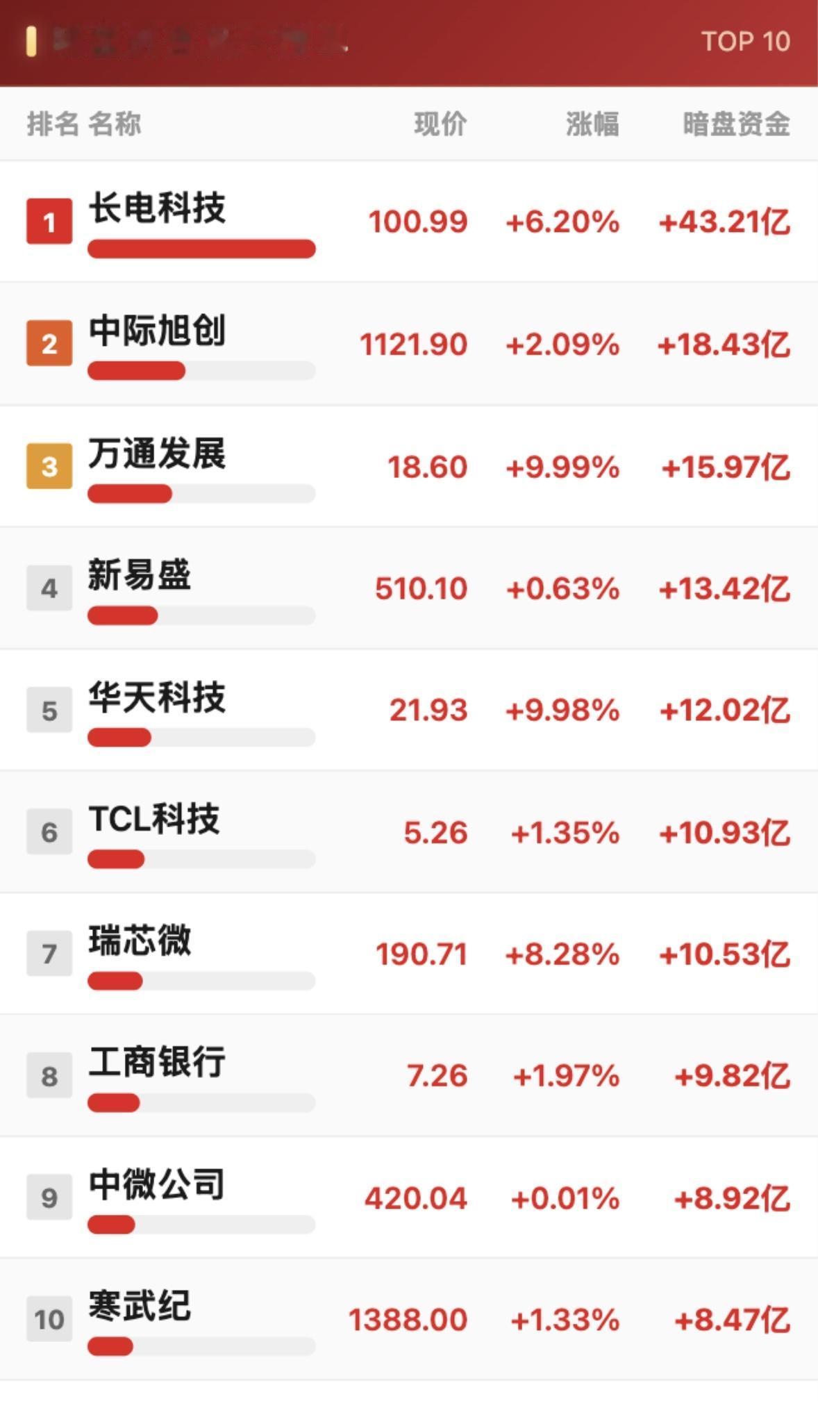 7月7日暗盘资金净流入与净流出TOP10，揭秘市场动向！7月7日暗盘资金流向