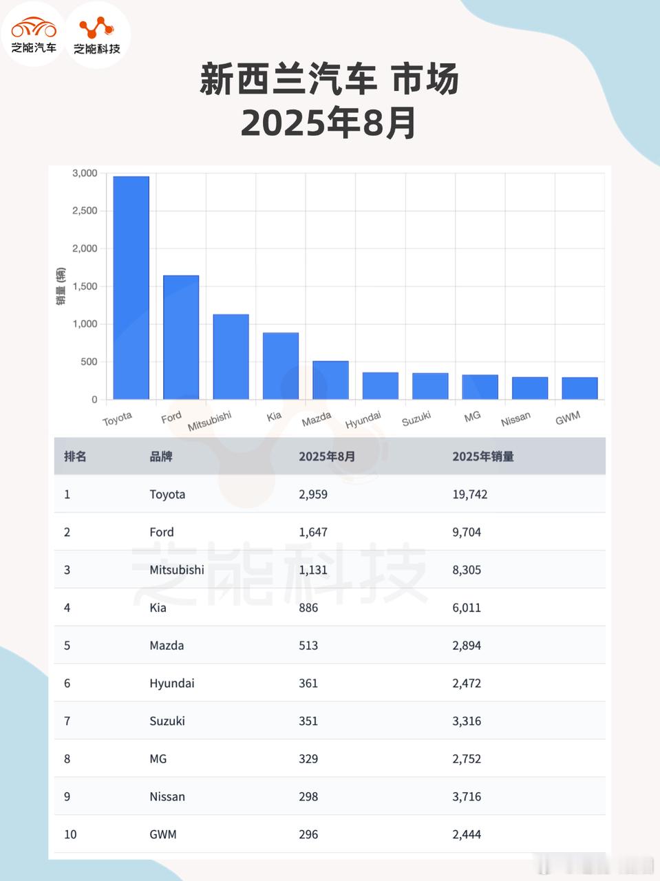 2025年8月新西兰车市总销量同比大涨，前8个月累计销量也呈增长态势。