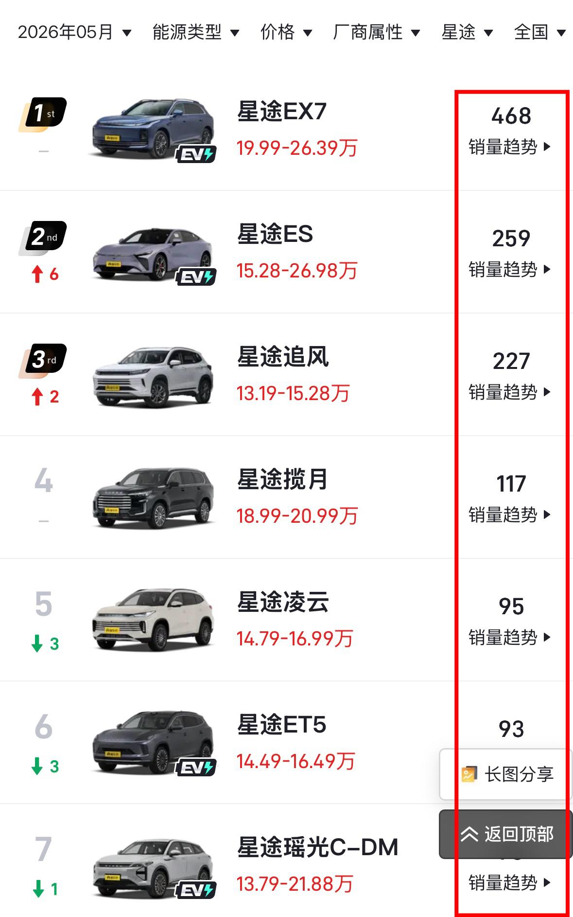 比亚迪的方程豹腾势起来了吉利的领克极氪也起来了长城的坦克魏牌也起来了但目前