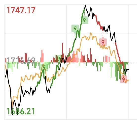 （5月12日中午）A股冲高回落，管不住手的散户追涨杀跌，主力资金高抛低吸，完美