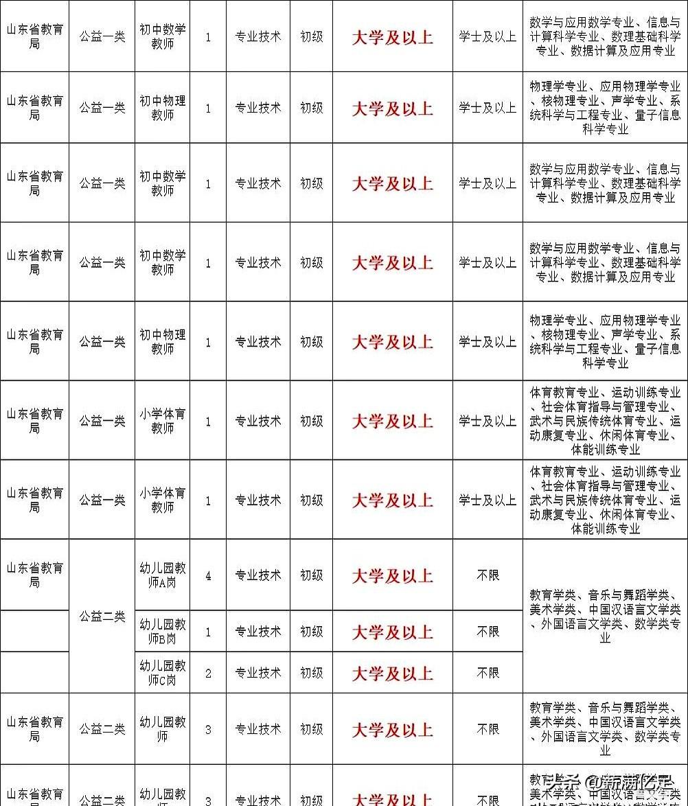 看到山东今年的教师招录时，脑海里只冒出一句：是真紧缺了吧。门槛直接写明本科起报