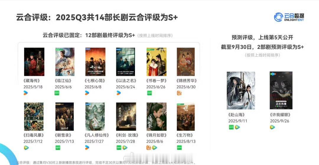 2025Q3共14部长剧云合评级为S+《藏海传》《临江仙》《以法之名》《锦绣芳华