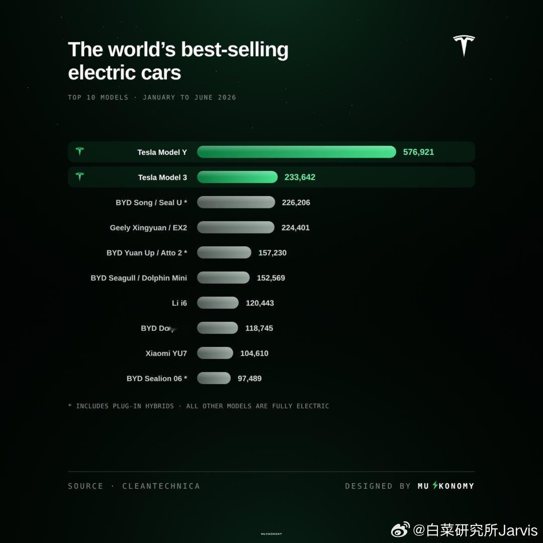 又看到了今年车型累计销量排名，看到第三的宋PLUS就很不是滋味。这应该是榜单里唯一一台全球前二大市场