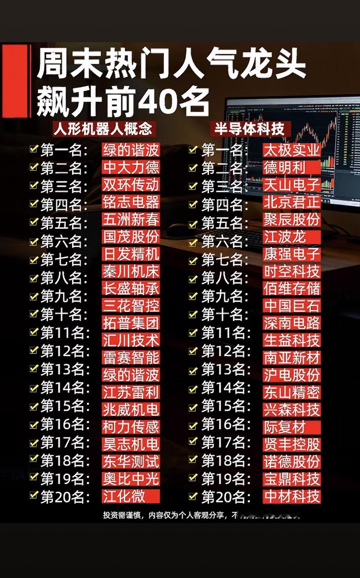 周末热门人气龙头前40名个股揭晓，投资需谨慎！周末揭晓了热门人气龙头前40名