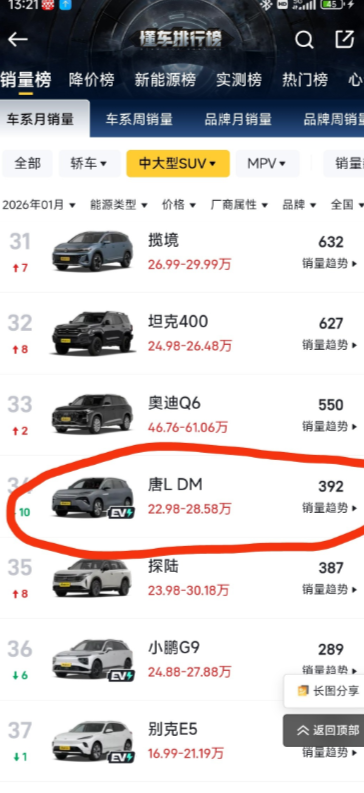 这货从一开始就是多余的，唐应该直接升级大唐才对，五座选唐，全家出行七座选大唐，弄