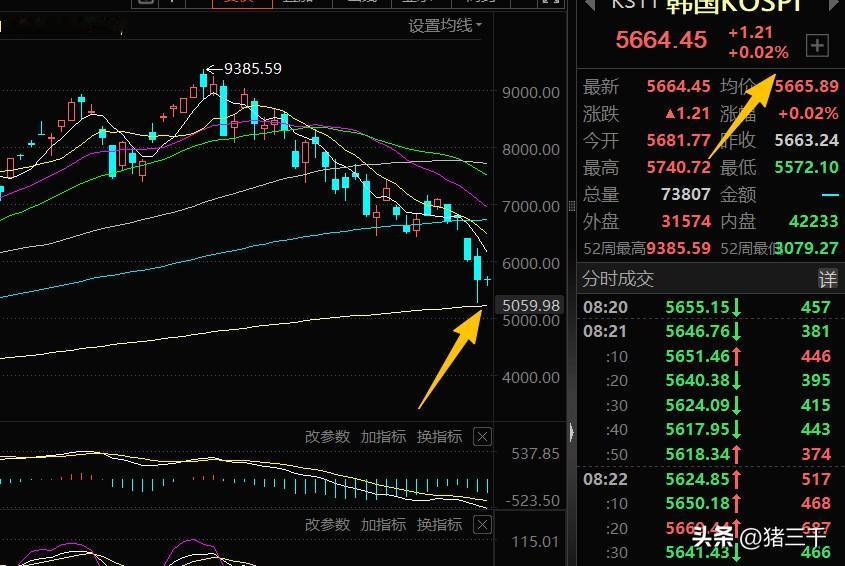 韩国股市主跌浪已经过去了，昨天低点5262.77差一点点跌到年线5220一带。