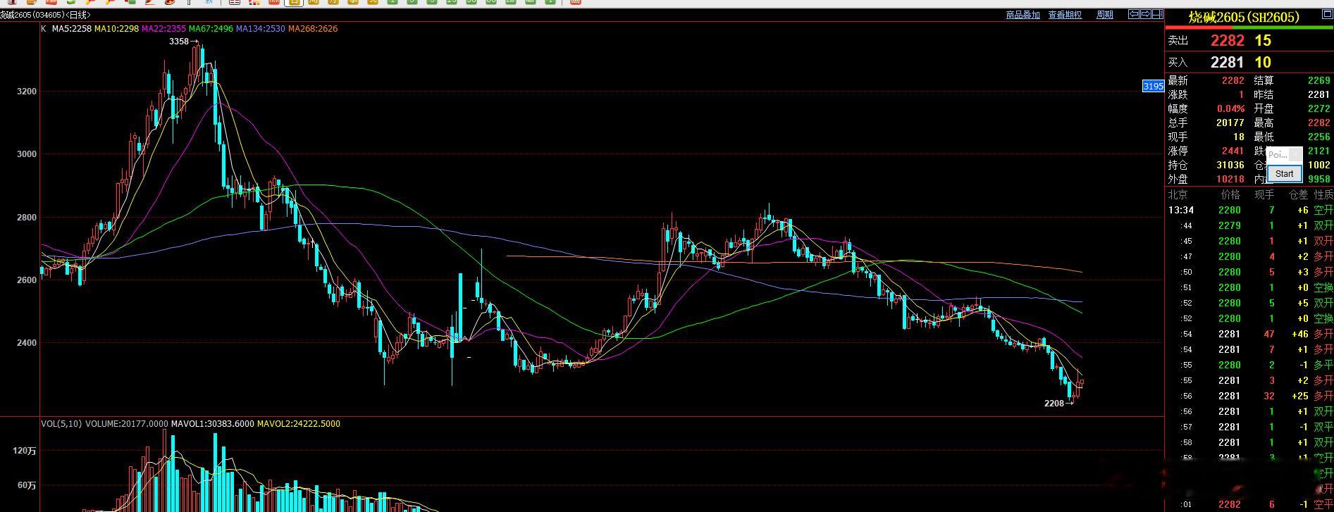 烧碱和氧化铝都属于中期偏空短线逆转的走势方式完成探底回升的形成的低位宽