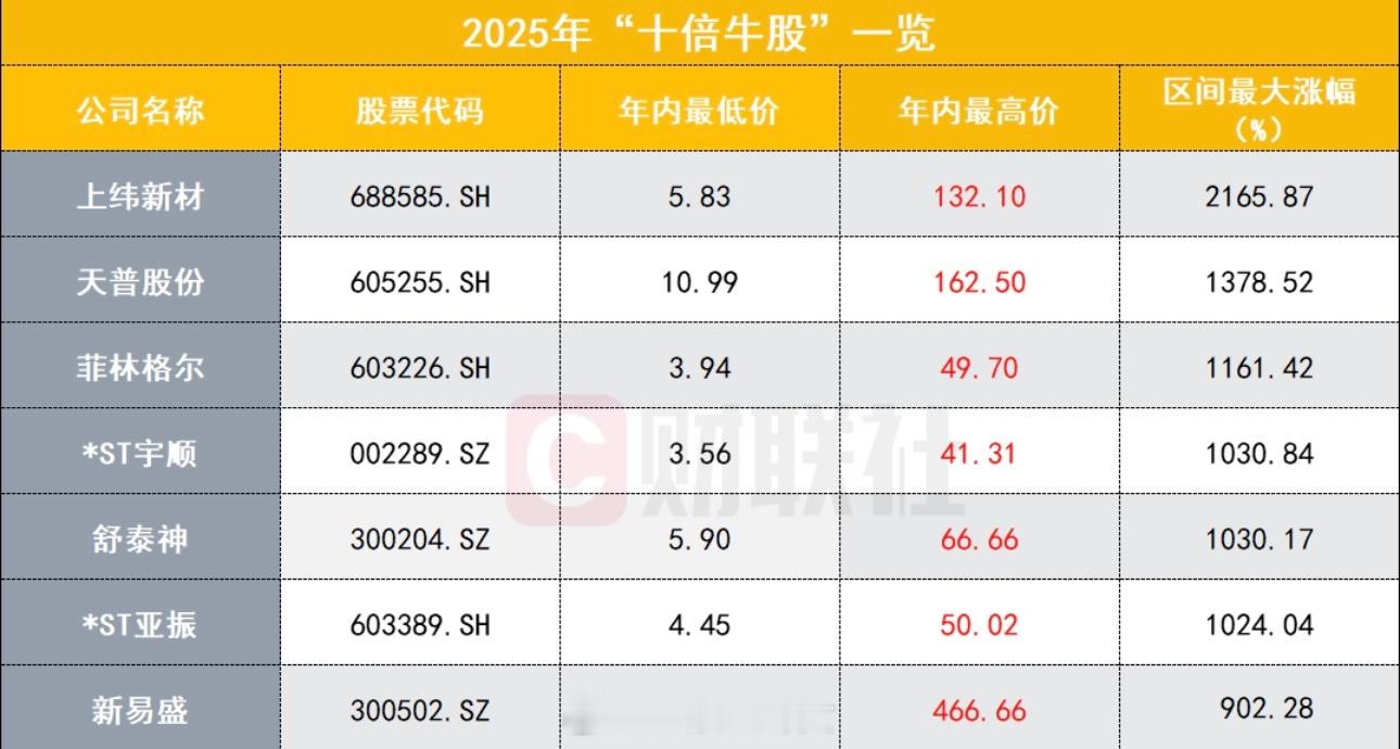 2025年“十倍牛股”一览