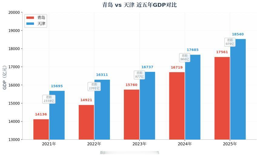 青岛GDP首超天津，但2026年谁是北方第二城，现在还不能定论。因为两座城市