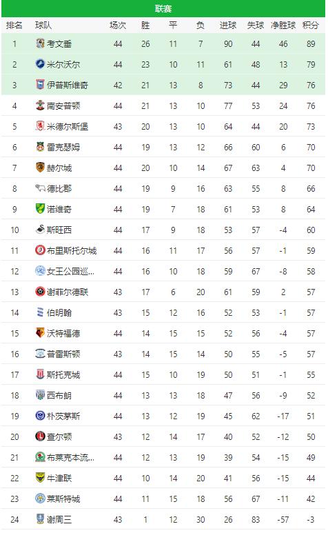 英冠大结局了，大家可以看一眼。兰帕德带领考文垂冲超，感觉切尔西主教练有了？