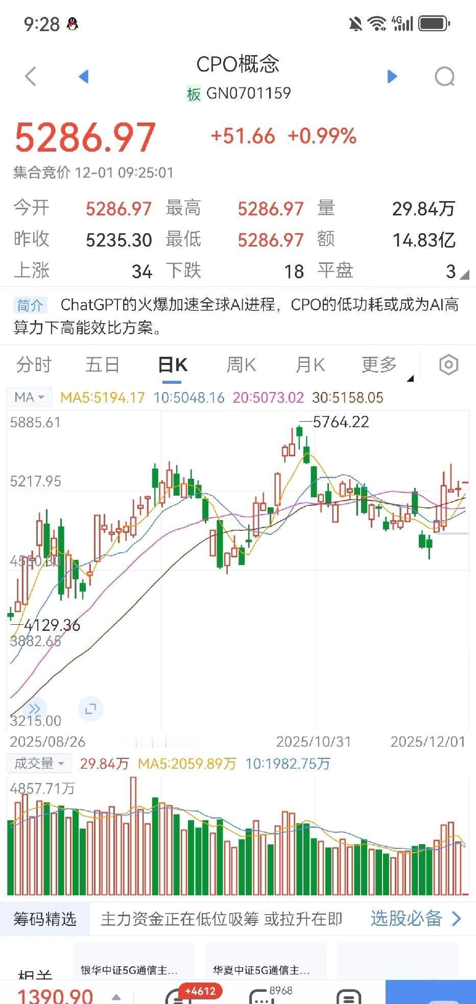 CPO高开啦！每次早盘拉高我担心了，然后下午又要跳水了，这个时候市场就是这
