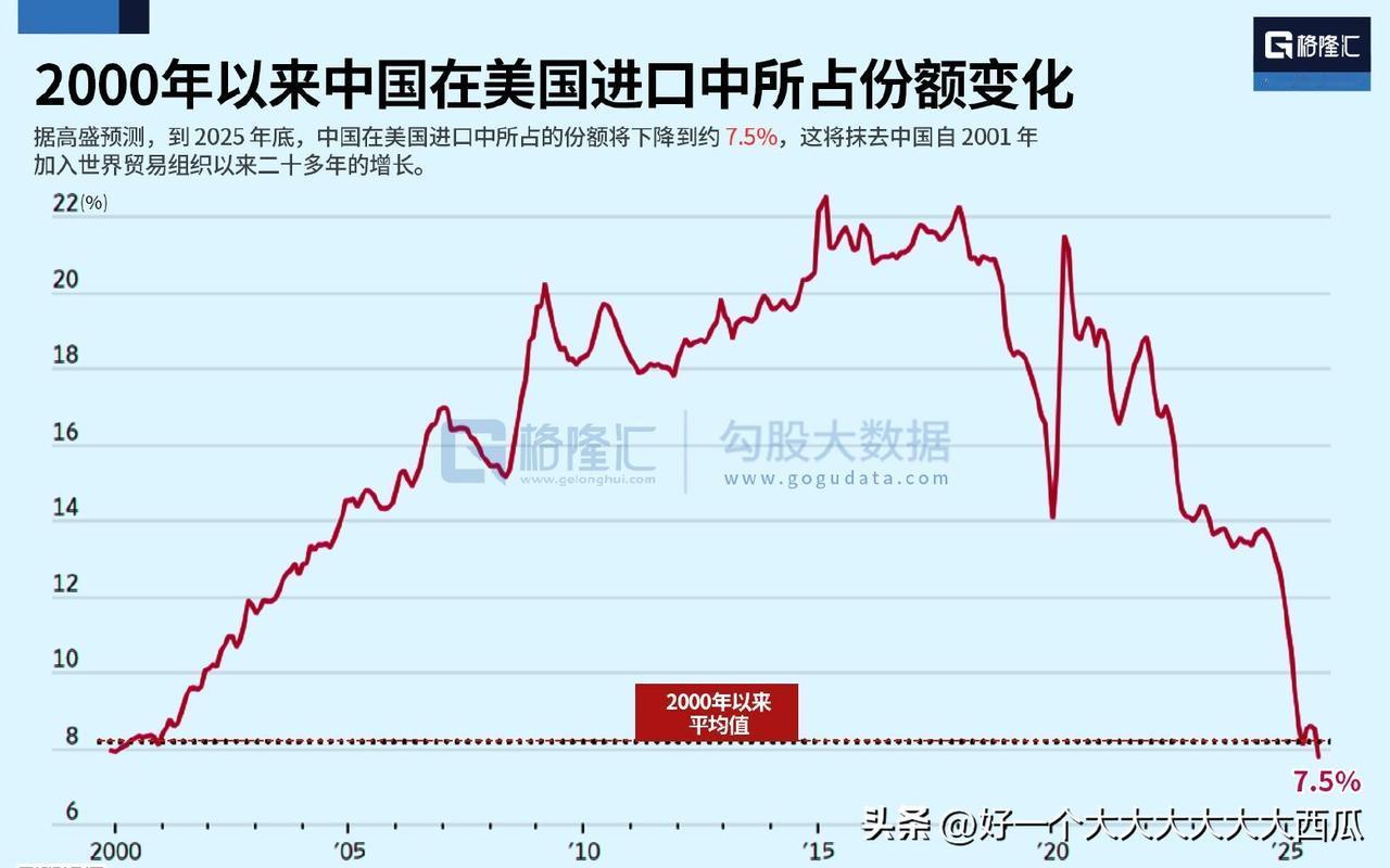 据高盛对于2025年底的数据预测，中国商品在美国进口中所占份额将下降到约7.5