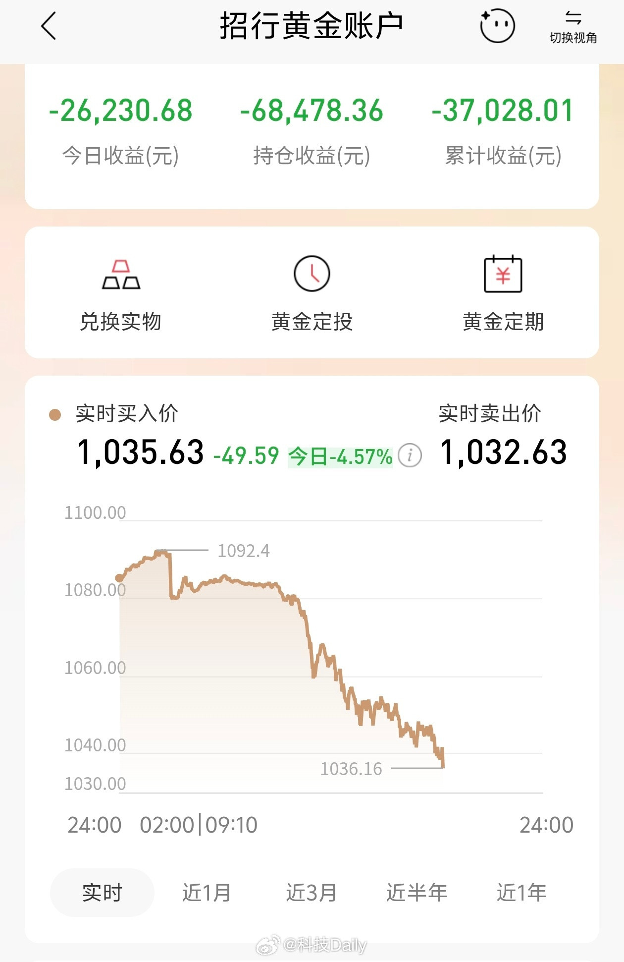 黄金为啥一直跌直线下跌又亏麻了，都1035了，简直可怕，之前还期待1300呢，