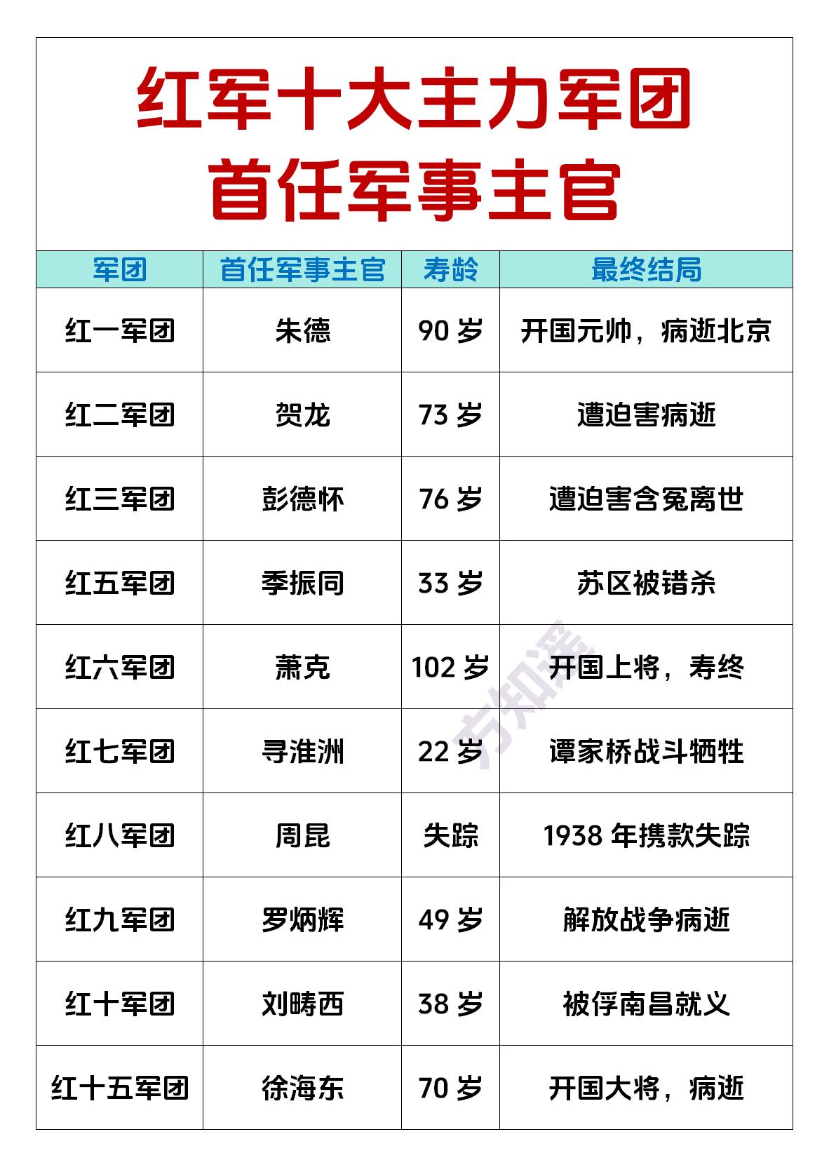 红军十大主力军团的首任军事主官第一任负责人，有的叫总指挥，有的叫军团长，未免