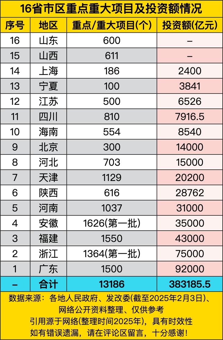 16省市重点重大项目及投资额情况表反映了各地经济发展的方向与力度。广东以