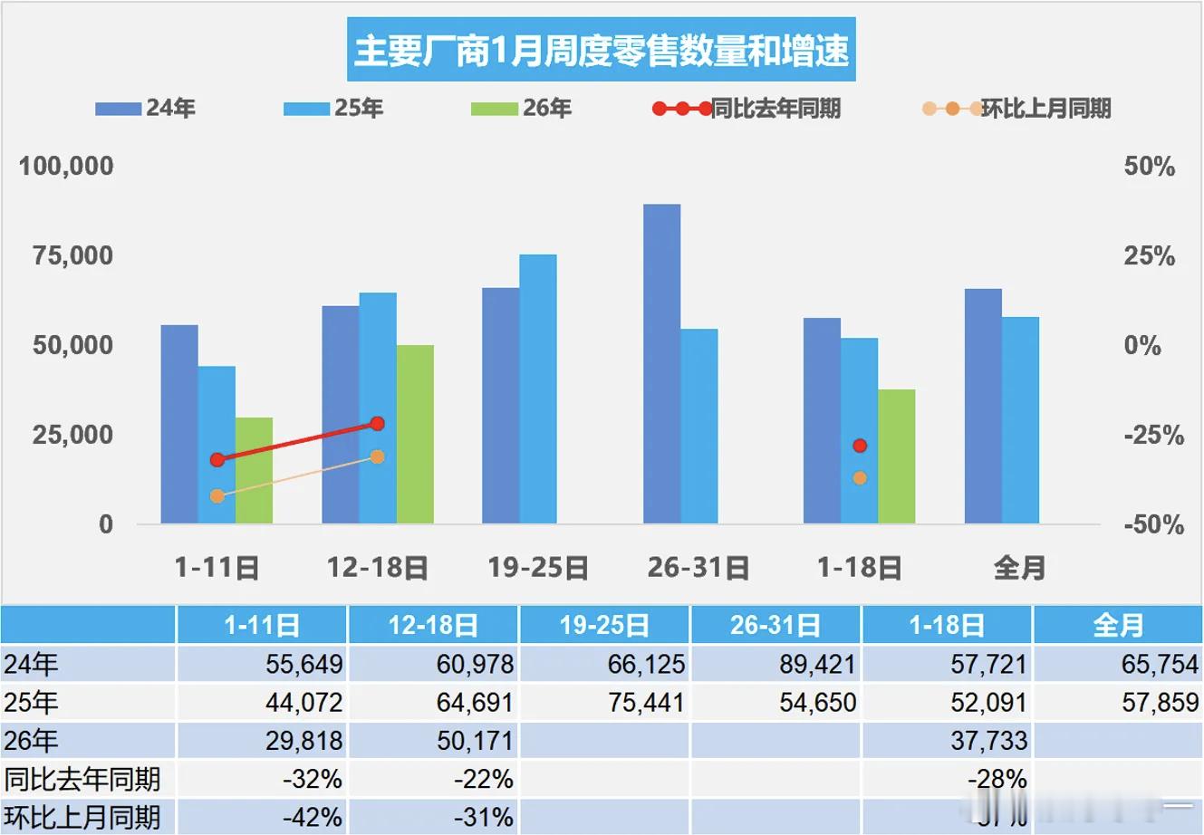 乘联会预计1月份乘用车零售销量180万，而根据前面乘联会给的前18日数据来看，前