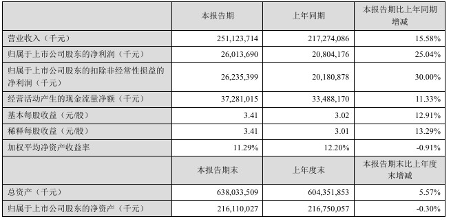 难怪现在都抢着搞大家电，看看美的这财报就知道了，上半年营收2511亿元，净利润