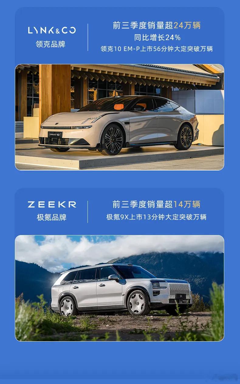 来看看吉利前三季度的财报核心信息：1、总销量295万辆，同比增长29%，创历史新