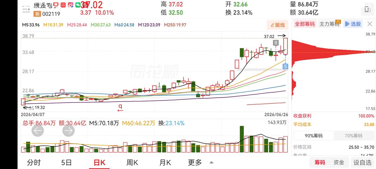 外围市场的影响，今天A股也是大跌。开盘前也是心惊胆战。好在开盘后所持股票均涨幅不