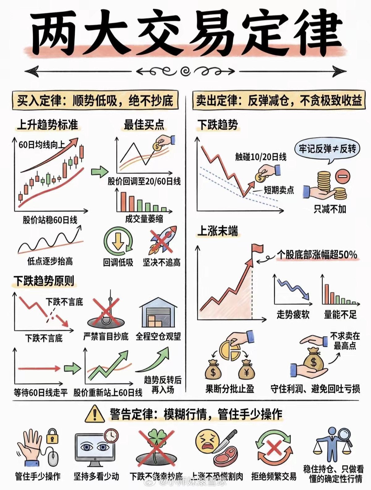炒股常年亏？吃透2个交易定律、3个坚持，少走十年弯路散户亏损大多败在情绪化操作。