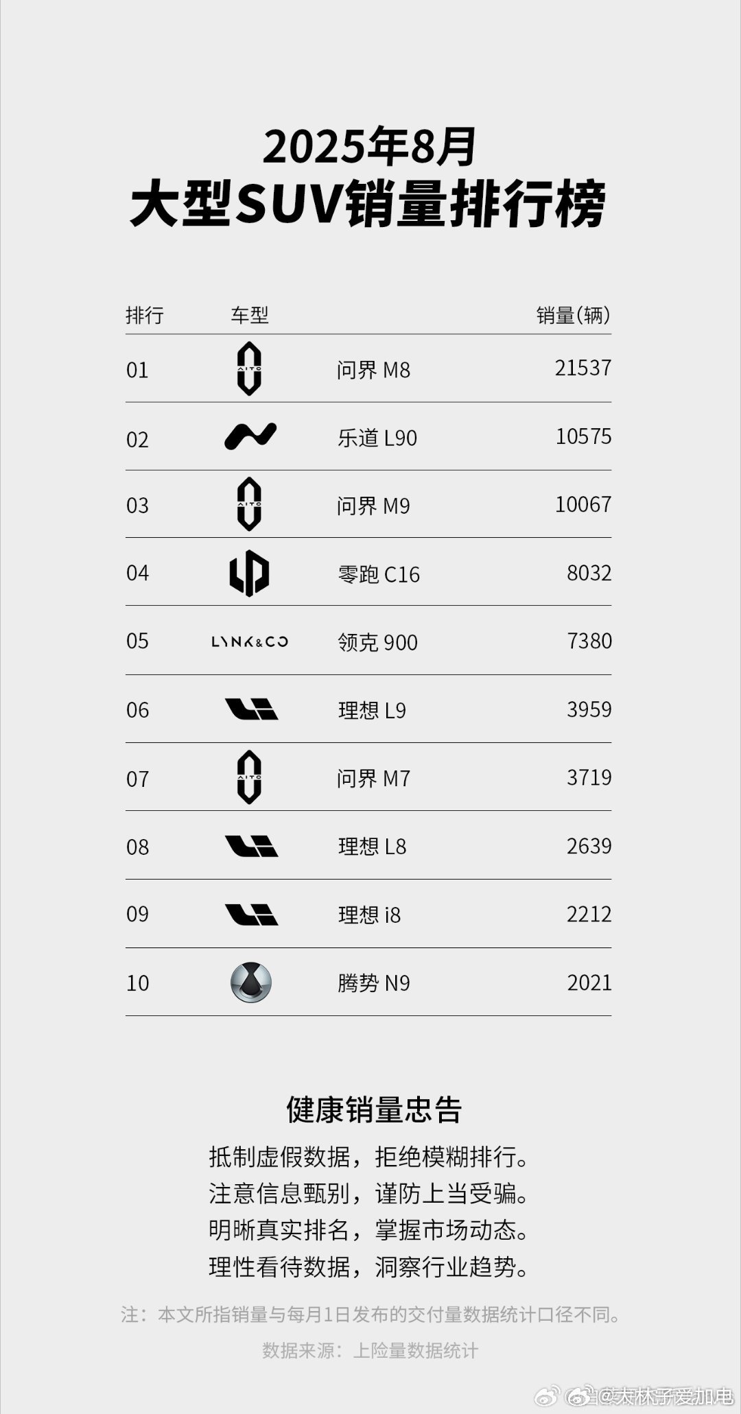 八月，L90交付量排名第二！据说，现在还没交付完第一天的锁单[？？？]友商应该在1