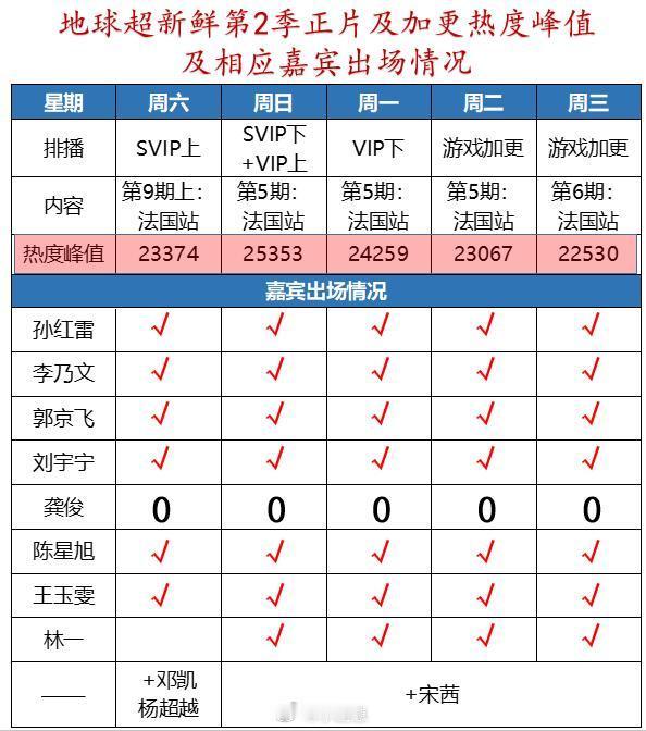 地球超新鲜地球超新鲜第2季正片及加更热度峰值及相应嘉宾出场情况地球超新鲜