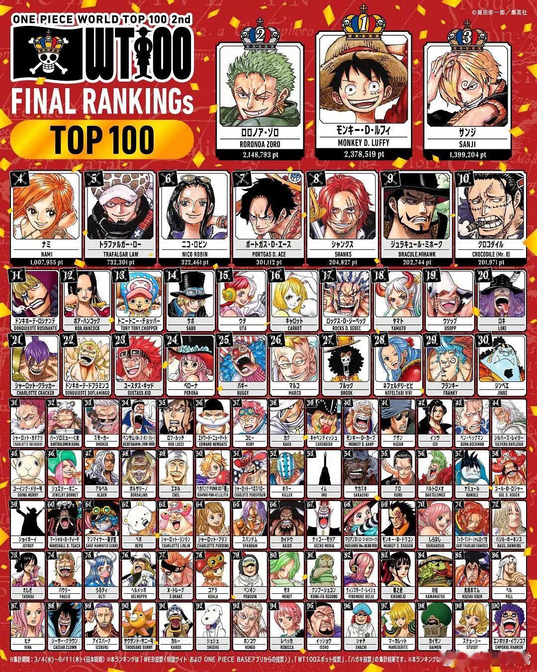 海贼王全球人气投票TOP1001路飞2索隆3山治4娜美5罗6罗宾7