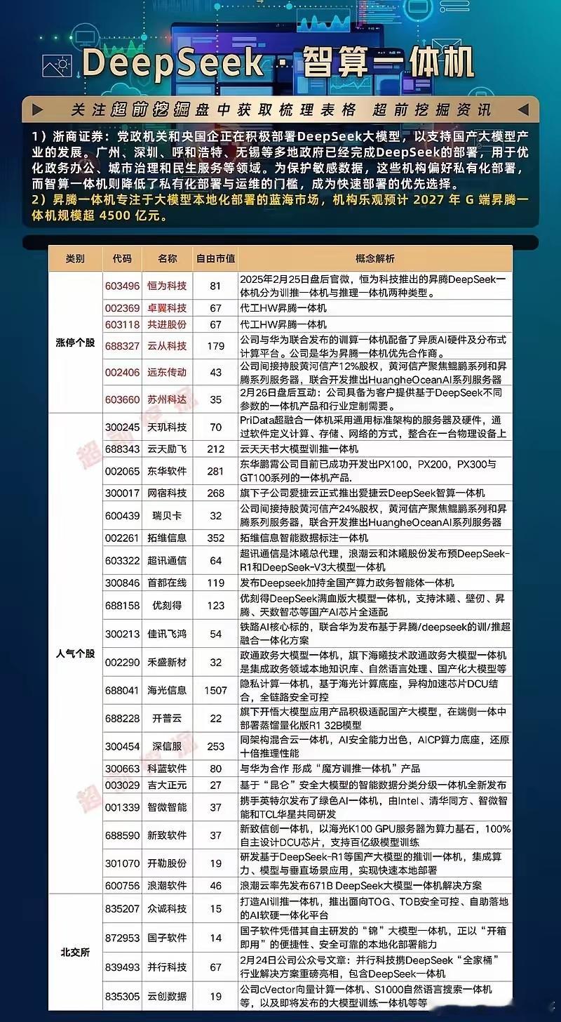 AI智算一体机概念梳理（2月27日更新）催化：党政机关和央国企正在积极部署De