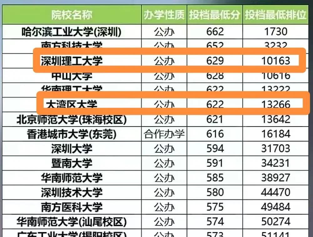 哈工深稳稳位居第一中大华工不敌深理工大湾区大学盖过深大深职大超过很多一本