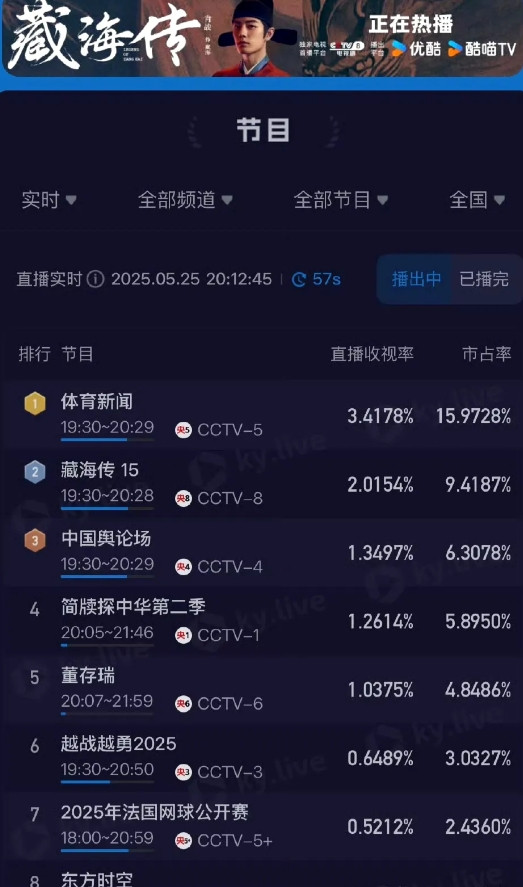 5月25号大爆，藏海真的顽强！国球收视率高达5%，市占率好像奔30%[允悲