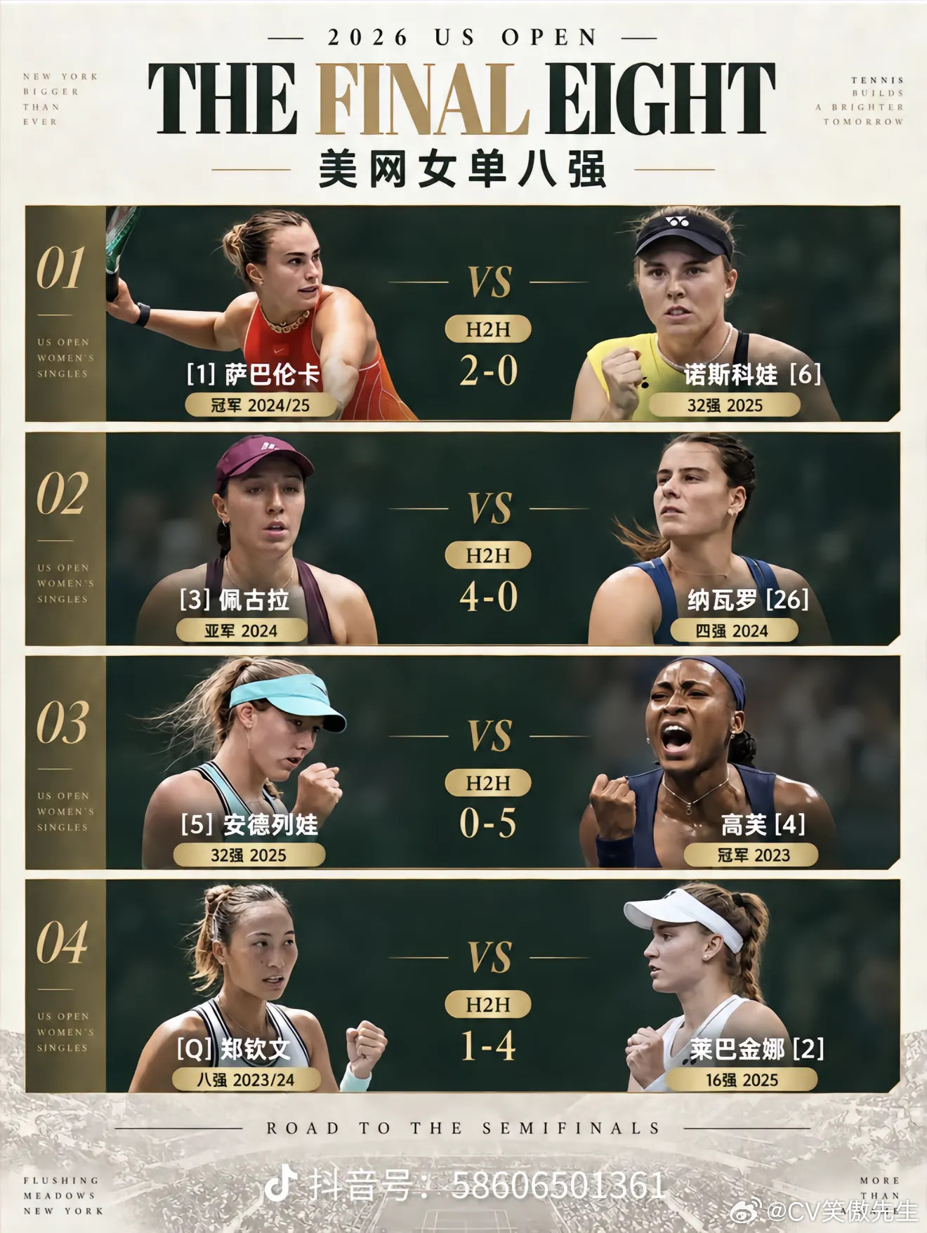 郑钦文冲击美网四强四强出炉，名单真的很稳定！1-6号种子全部顺利进入八强。QU