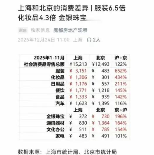 上海消费水平全面碾压北京，可以说北京消费是没有尊严的活着，北京消费大头居然是金银