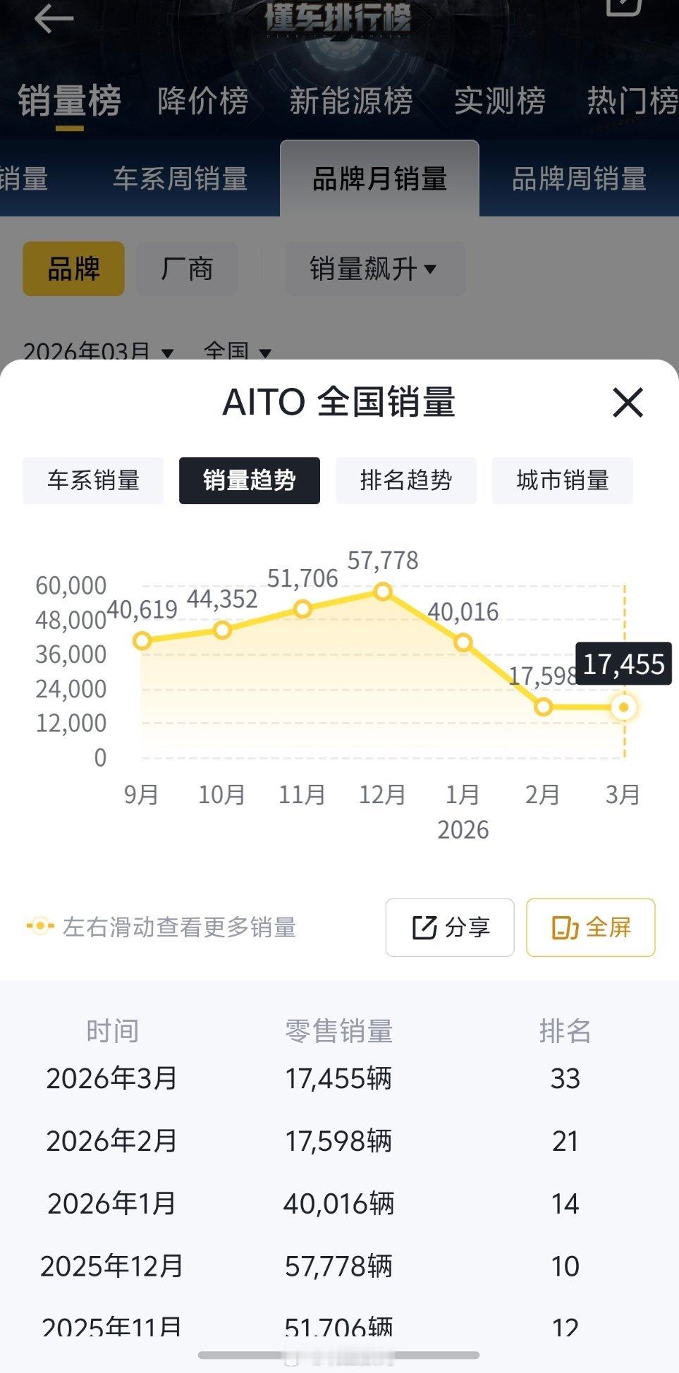 赛力斯宣布问界要出海。这个决定是对的，因为你看看现在问界的销量，在华为带动下，经