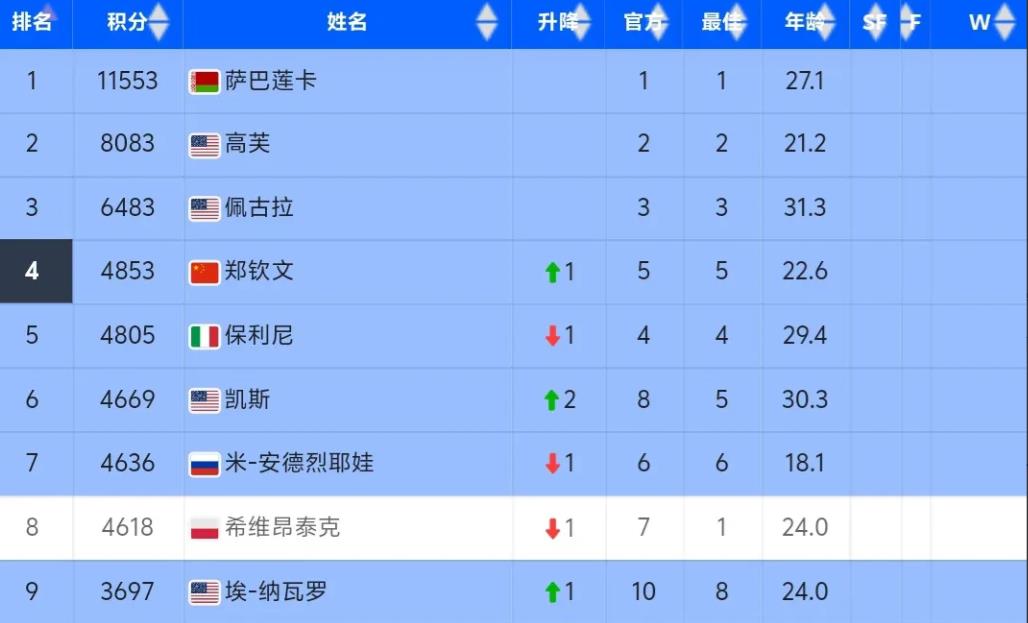 郑钦文虽然世界排名升至第4，但是她一点也开心不起来，因为世界前10球员里面就她和