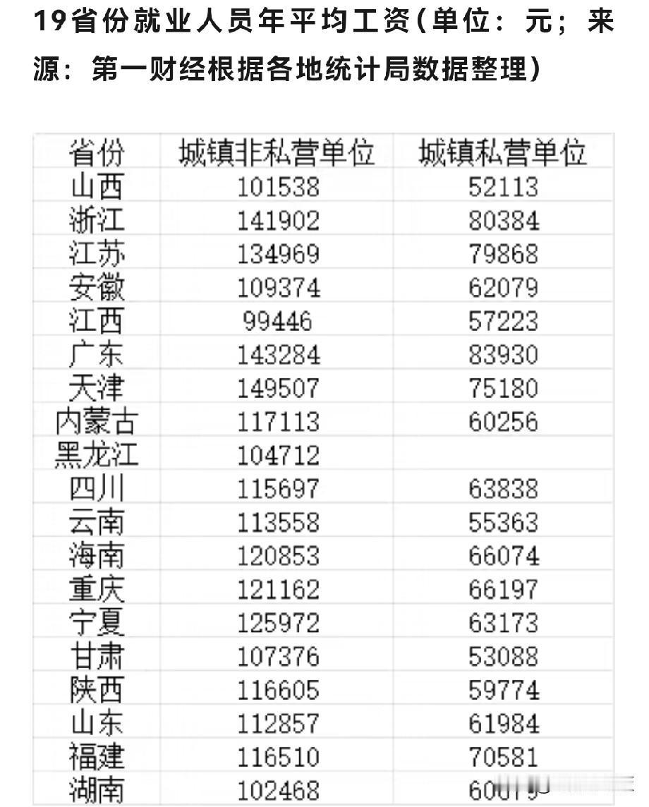 2025年平均工资出炉，我和身边的朋友都拖后腿了，你拖后腿了吗？山西、浙江、