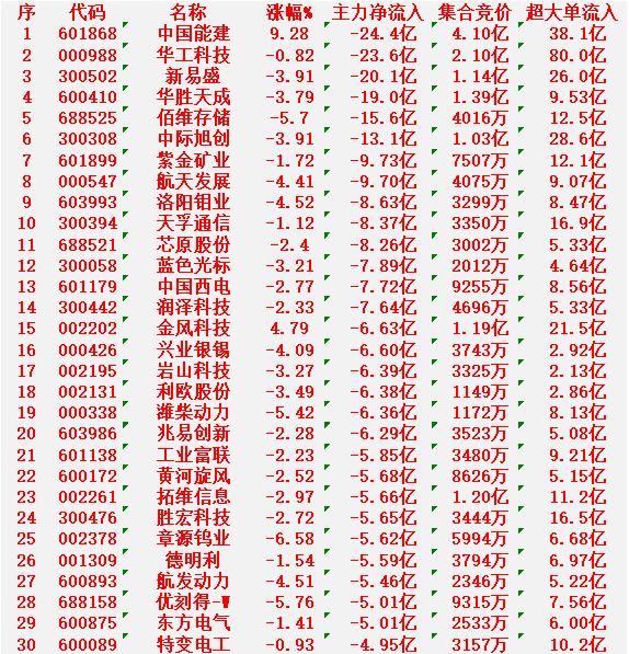 3月12日尾盘30分钟，主力资金大幅卖出的30名单！中国能建：主力净流入-