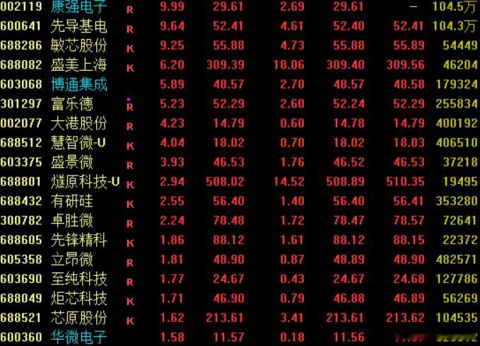 消息面上，国际半导体产业协会数据显示，2026年第二季度全球半导体设备销售额达405.3亿美元，同比