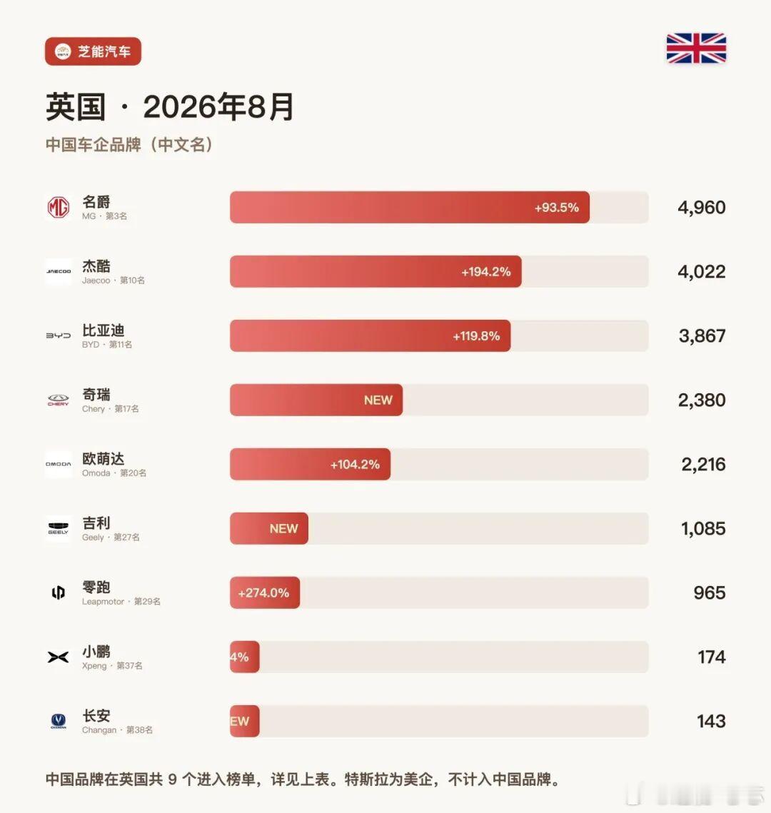 欧洲车市|英国2026年8月：比亚迪涨119.8%、奇瑞新进榜，中国车打开多