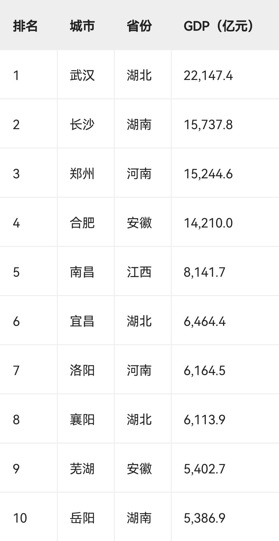 2025年中部地区（六省）GDP排名前10的城市省份分布湖北3城（武汉、宜