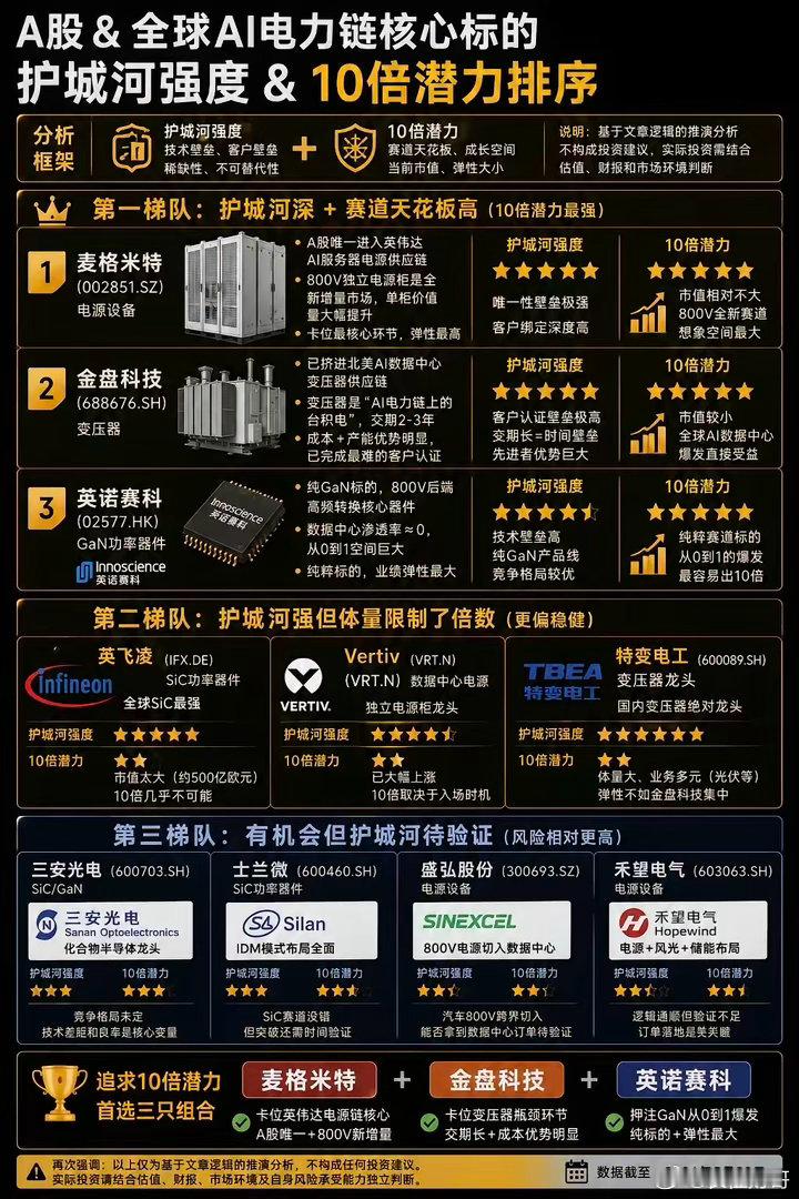 算力革命背后，AI电力链才是真正的隐形王者！这3只票最有10倍潜力最近跟圈内朋友