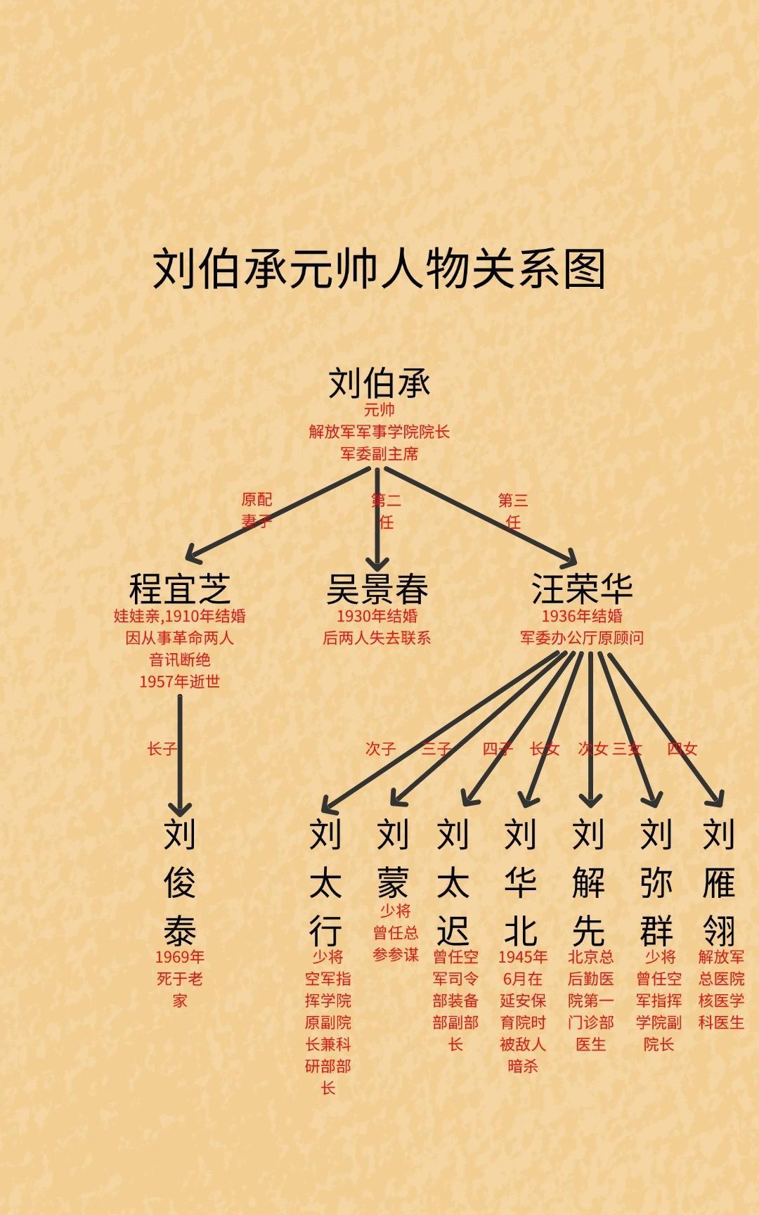 刘伯承元帅的后代都怎么样了？说起刘伯承家那几个孩子，就得先说那间九平米的小屋子