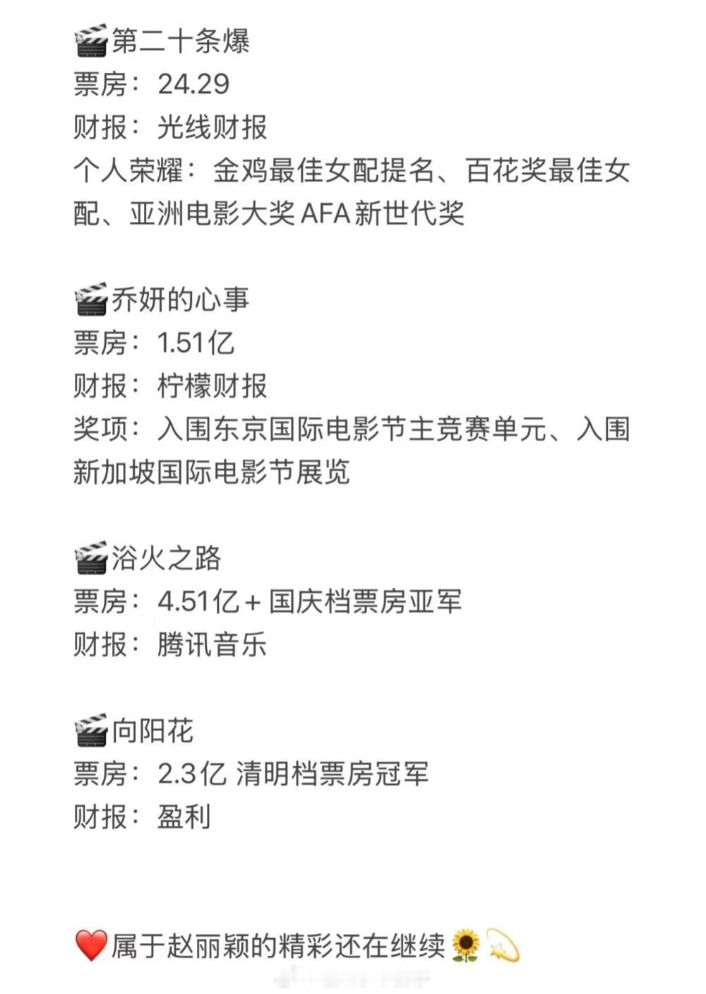 赵丽颖的电影市场领域已经这么厉害了好难得的成绩啊[抱抱]​​​
