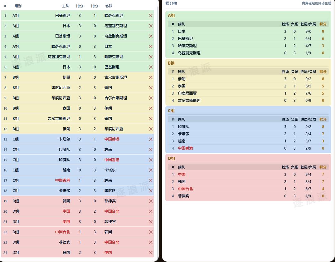 亚运会男排小组赛第三轮，中国男排鏖战五局以3-2险胜韩国队，以三连胜的成绩位列小