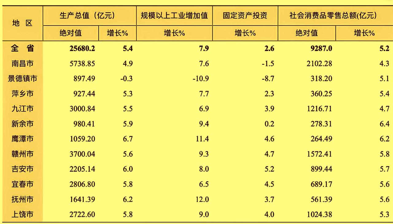 赣州多了九江700亿,宜春多了上饶80亿,鹰潭甩开景德镇、新余,萍乡,表现最佳。