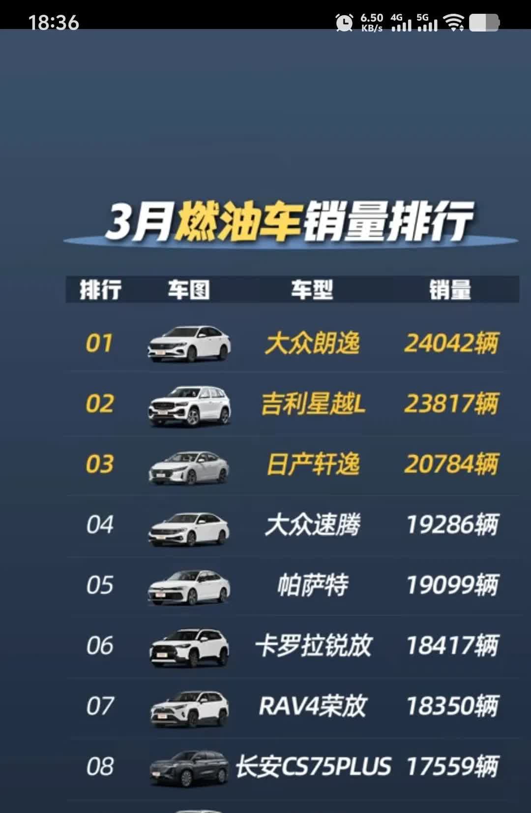 在燃油车中，大众汽车还是有实力的，3月份燃油车排行榜统计出来了，大众朗逸销量排名