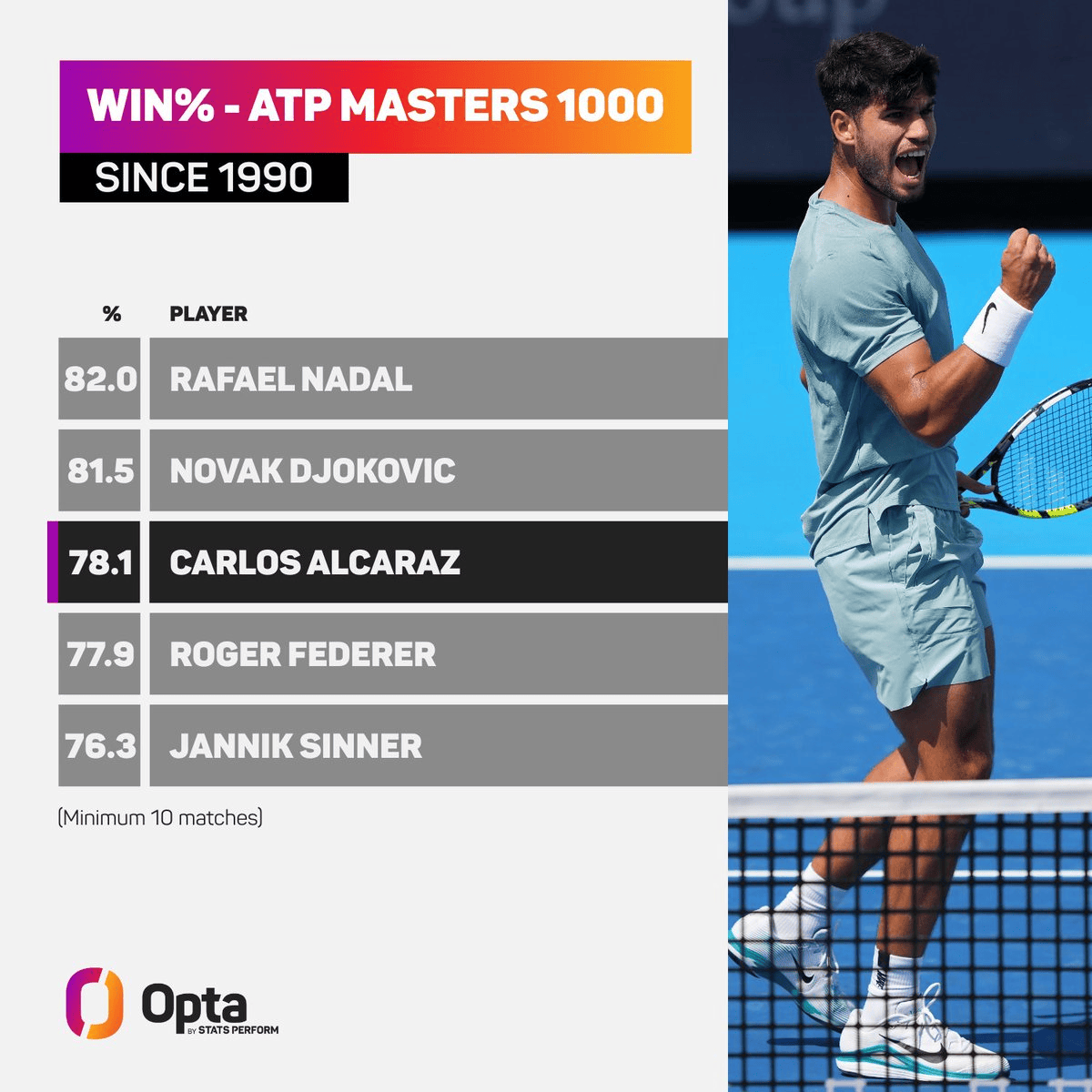 ATP大师赛胜率排行榜: 纳达尔第一, 阿卡超费德勒升至第三