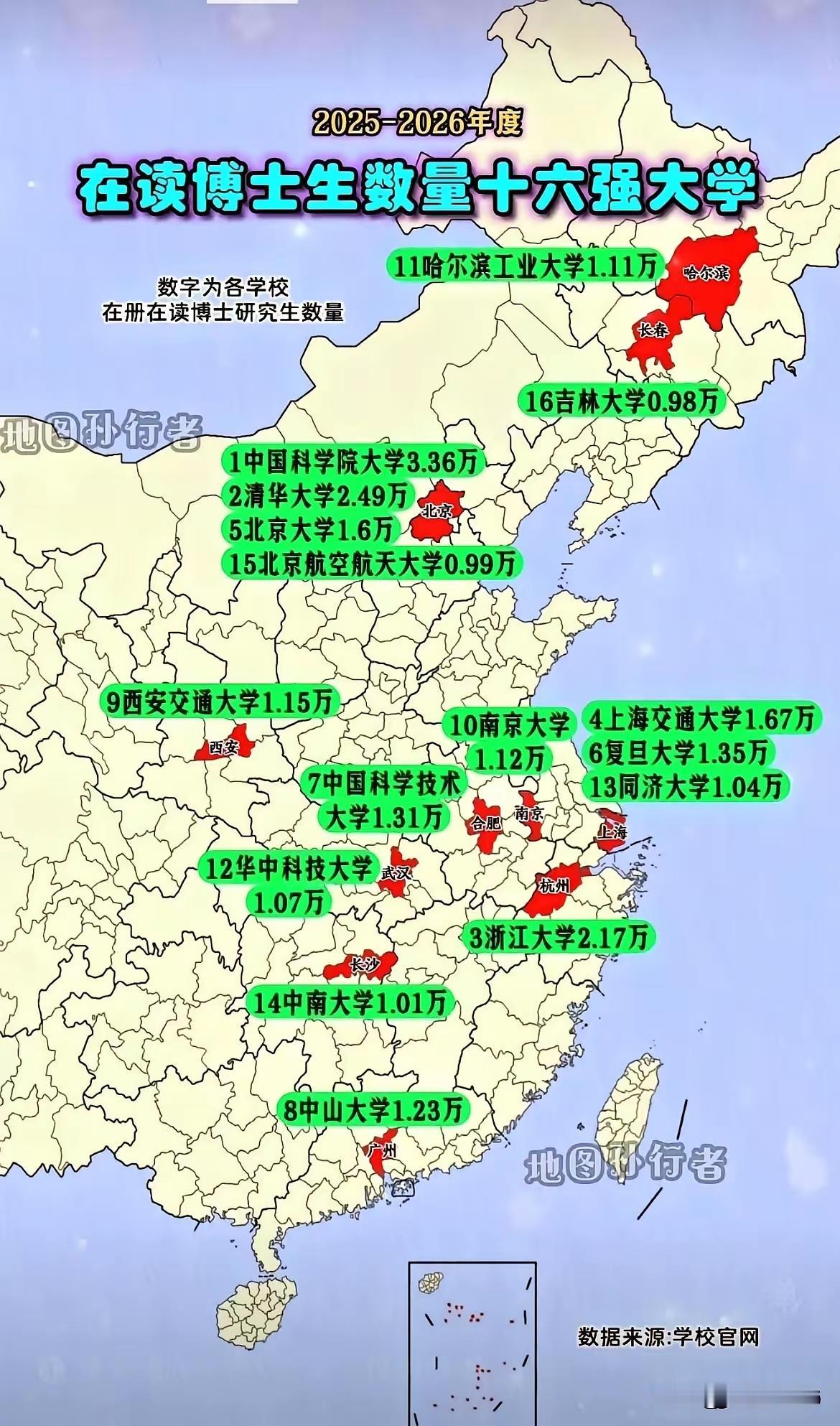 2025-2026年度在读博士生最多的十六所大学中科院大学最多，3.36万人；